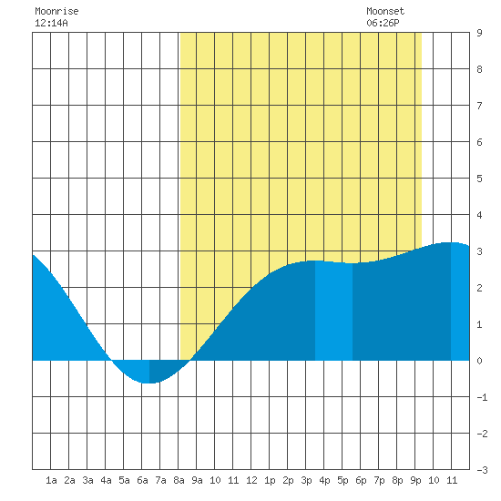 Shoal Point tide chart for Thursday, September 7, 2023