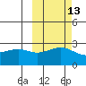 Shoal Point tide chart for Friday, October 13, 2023