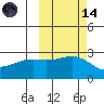 Shoal Point tide chart for Saturday, October 14, 2023