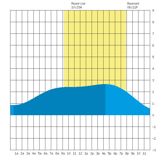 Shoal Point tide chart for Sunday, October 15, 2023