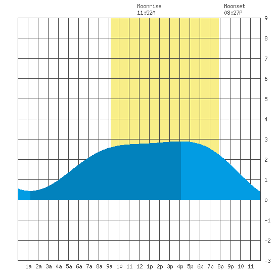 Shoal Point tide chart for Monday, October 16, 2023