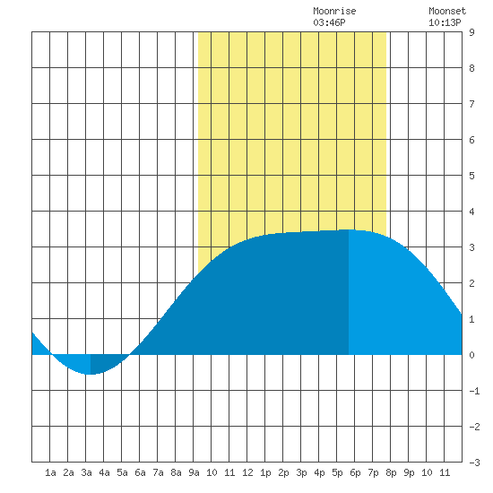 Shoal Point tide chart for Thursday, October 19, 2023
