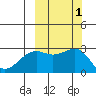 Shoal Point tide chart for Sunday, October 1, 2023