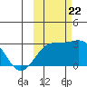 Shoal Point tide chart for Sunday, October 22, 2023