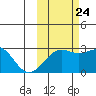 Shoal Point tide chart for Tuesday, October 24, 2023