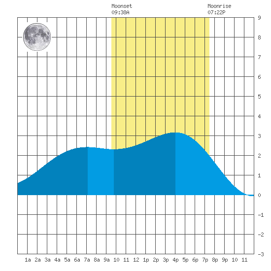 Shoal Point tide chart for Saturday, October 28, 2023