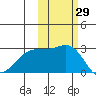 Shoal Point tide chart for Sunday, October 29, 2023