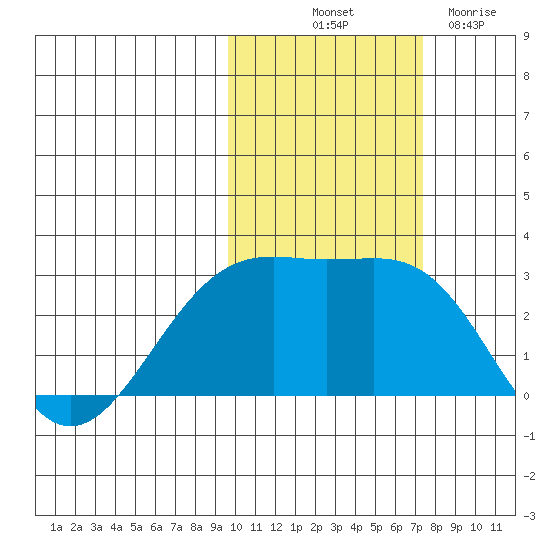 Shoal Point tide chart for Tuesday, October 31, 2023