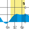 Shoal Point tide chart for Thursday, October 5, 2023