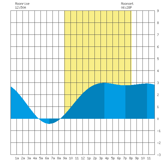 Shoal Point tide chart for Saturday, October 7, 2023