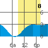 Shoal Point tide chart for Sunday, October 8, 2023
