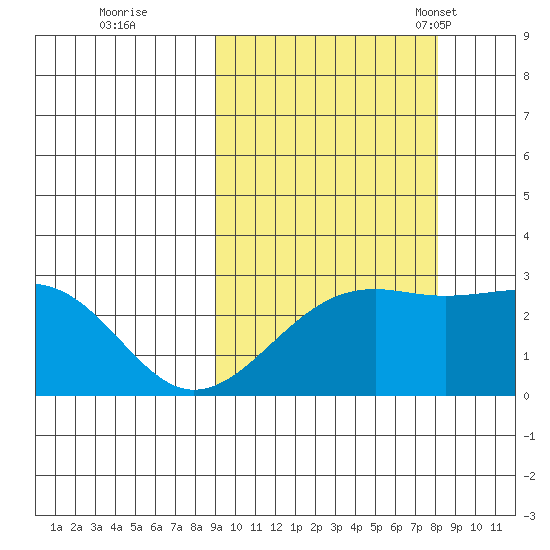 Shoal Point tide chart for Monday, October 9, 2023