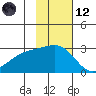 Shoal Point tide chart for Sunday, November 12, 2023