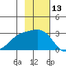 Shoal Point tide chart for Monday, November 13, 2023
