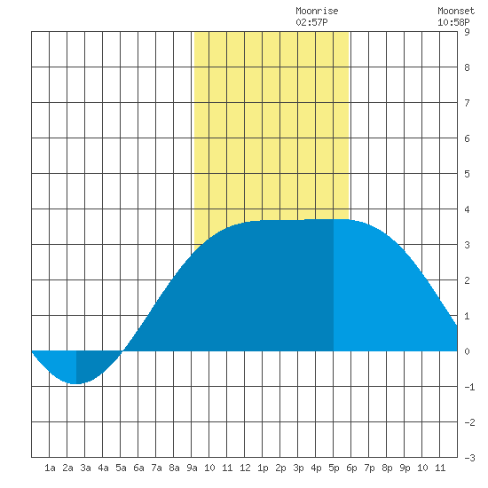 Shoal Point tide chart for Saturday, November 18, 2023