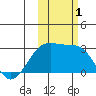 Shoal Point tide chart for Wednesday, November 1, 2023