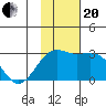 Shoal Point tide chart for Monday, November 20, 2023