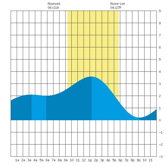 Shoal Point tide chart for Friday, November 24, 2023