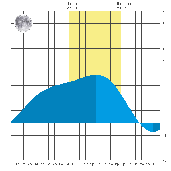 Shoal Point tide chart for Sunday, November 26, 2023