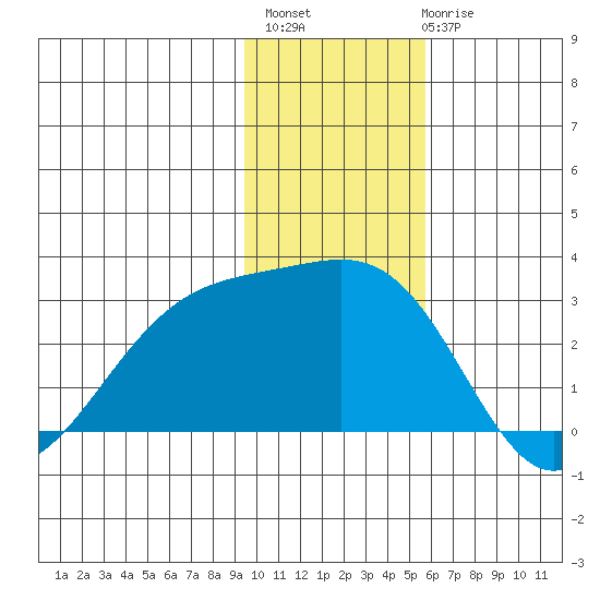 Shoal Point tide chart for Monday, November 27, 2023