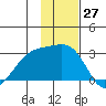 Shoal Point tide chart for Monday, November 27, 2023