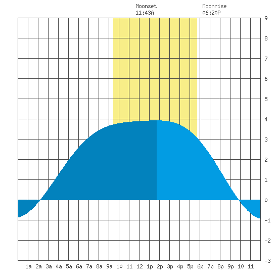 Shoal Point tide chart for Tuesday, November 28, 2023