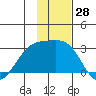 Shoal Point tide chart for Tuesday, November 28, 2023