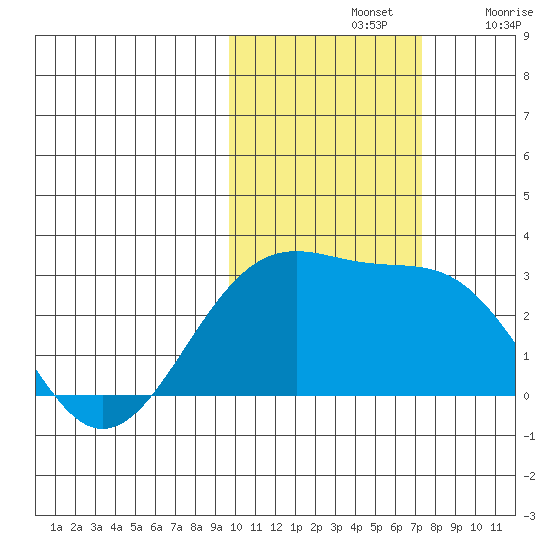 Shoal Point tide chart for Thursday, November 2, 2023