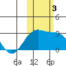 Shoal Point tide chart for Friday, November 3, 2023