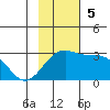 Shoal Point tide chart for Sunday, November 5, 2023