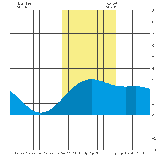 Shoal Point tide chart for Monday, November 6, 2023