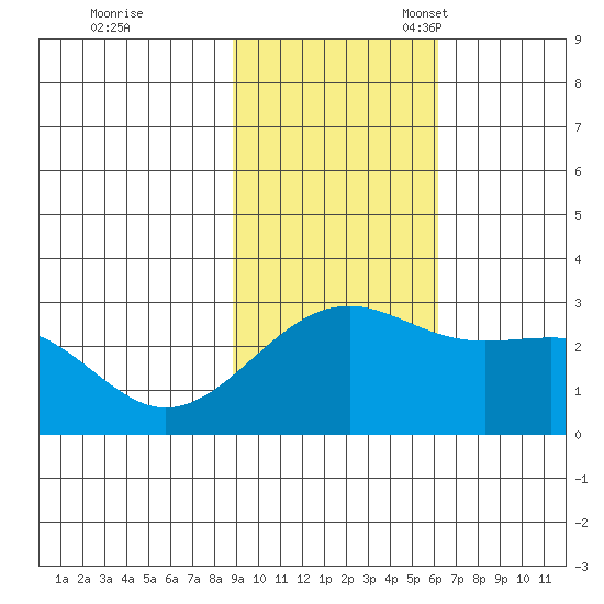 Shoal Point tide chart for Tuesday, November 7, 2023