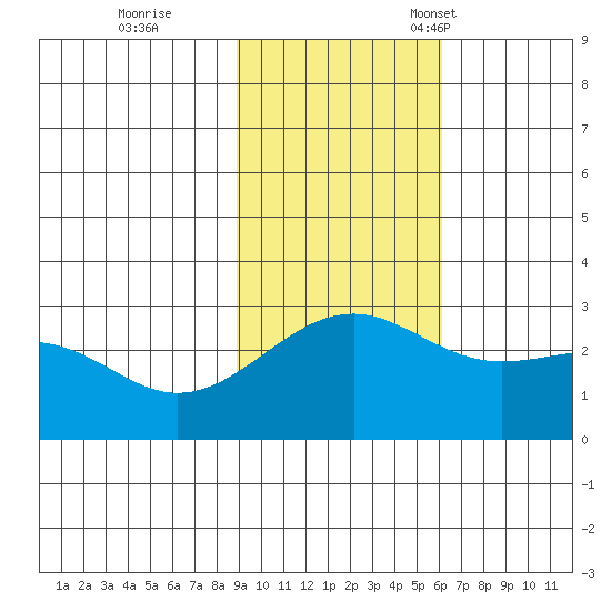 Shoal Point tide chart for Wednesday, November 8, 2023