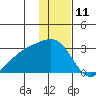Shoal Point tide chart for Monday, December 11, 2023