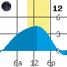 Shoal Point tide chart for Tuesday, December 12, 2023