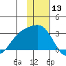 Shoal Point tide chart for Wednesday, December 13, 2023