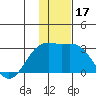 Shoal Point tide chart for Sunday, December 17, 2023