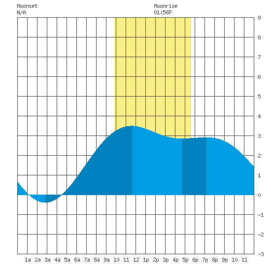 Shoal Point tide chart for Monday, December 18, 2023