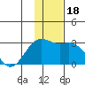 Shoal Point tide chart for Monday, December 18, 2023