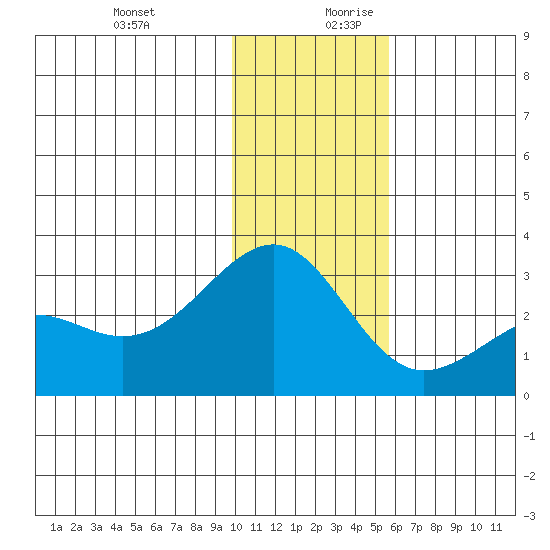 Shoal Point tide chart for Thursday, December 21, 2023