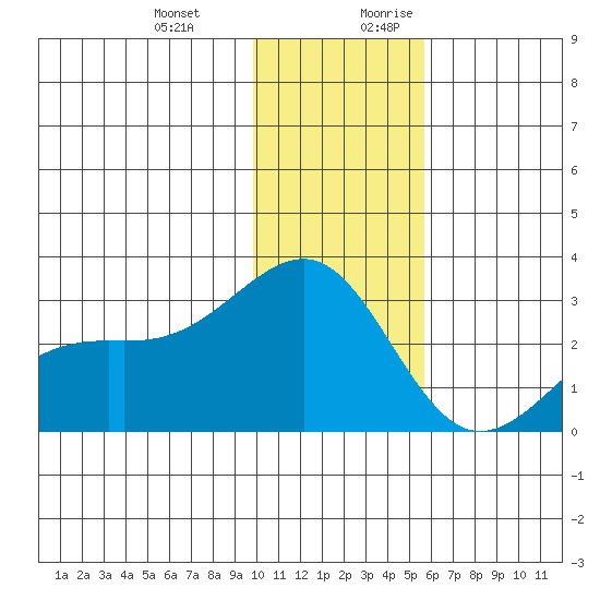 Shoal Point tide chart for Friday, December 22, 2023