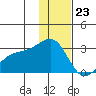 Shoal Point tide chart for Saturday, December 23, 2023