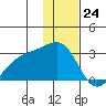 Shoal Point tide chart for Sunday, December 24, 2023
