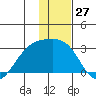Shoal Point tide chart for Wednesday, December 27, 2023