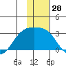 Shoal Point tide chart for Thursday, December 28, 2023