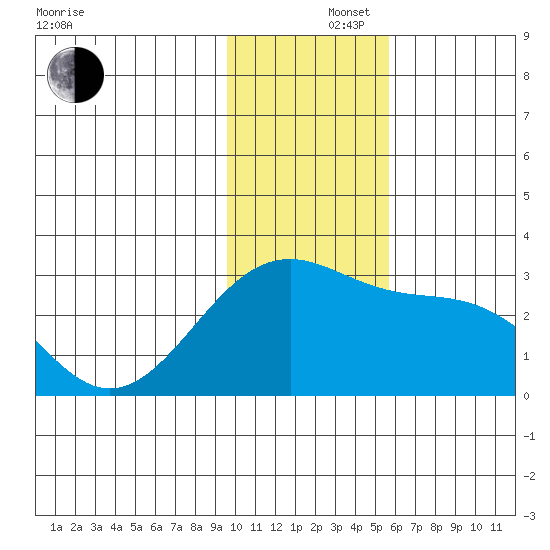 Shoal Point tide chart for Monday, December 4, 2023