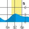 Shoal Point tide chart for Tuesday, December 5, 2023