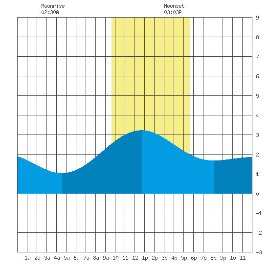 Shoal Point tide chart for Wednesday, December 6, 2023