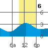 Shoal Point tide chart for Wednesday, December 6, 2023