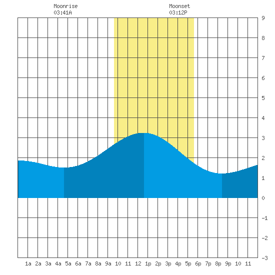 Shoal Point tide chart for Thursday, December 7, 2023